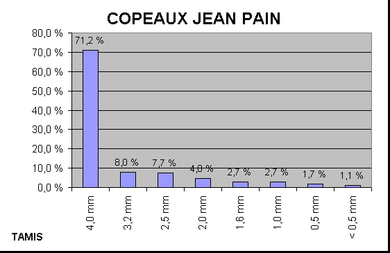Un graphique en barres montrant la répartition des différents calibres de copeaux produits par les broyeurs Jean Pain, reprenant les valeurs du tableau précédent